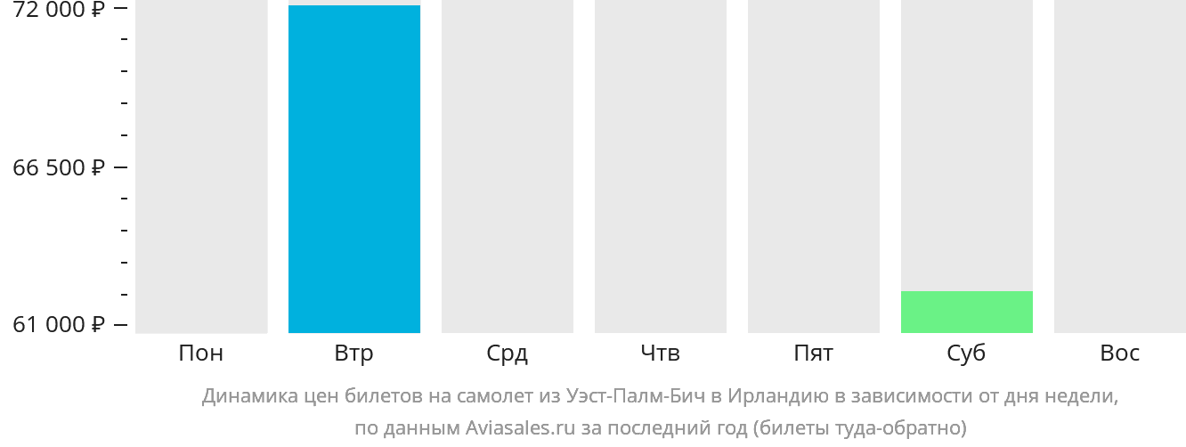 Динамика цен билетов на самолёт из Уэст-Палм-Бич в Ирландию в зависимости от дня недели