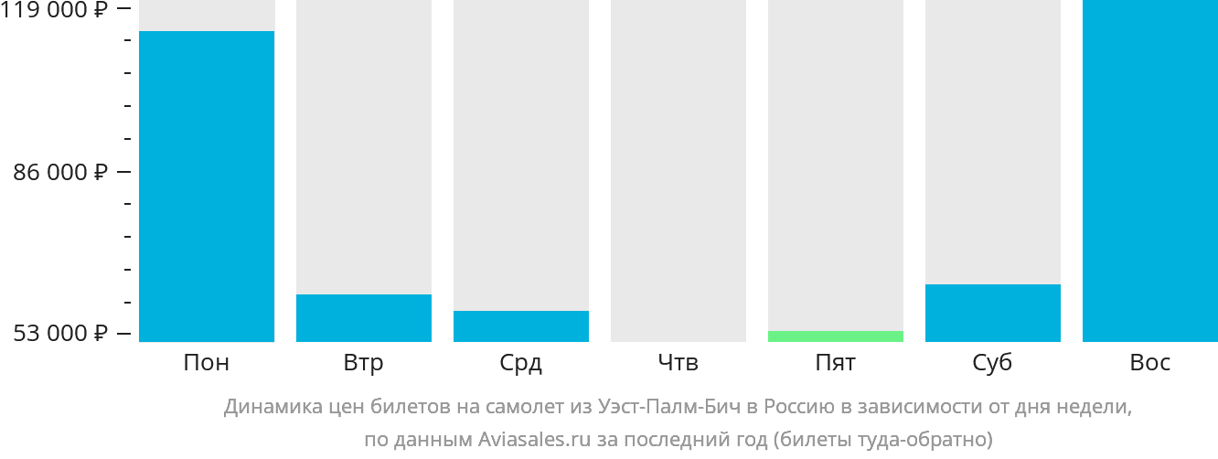 Динамика цен билетов на самолёт из Уэст-Палм-Бич в Россию в зависимости от дня недели