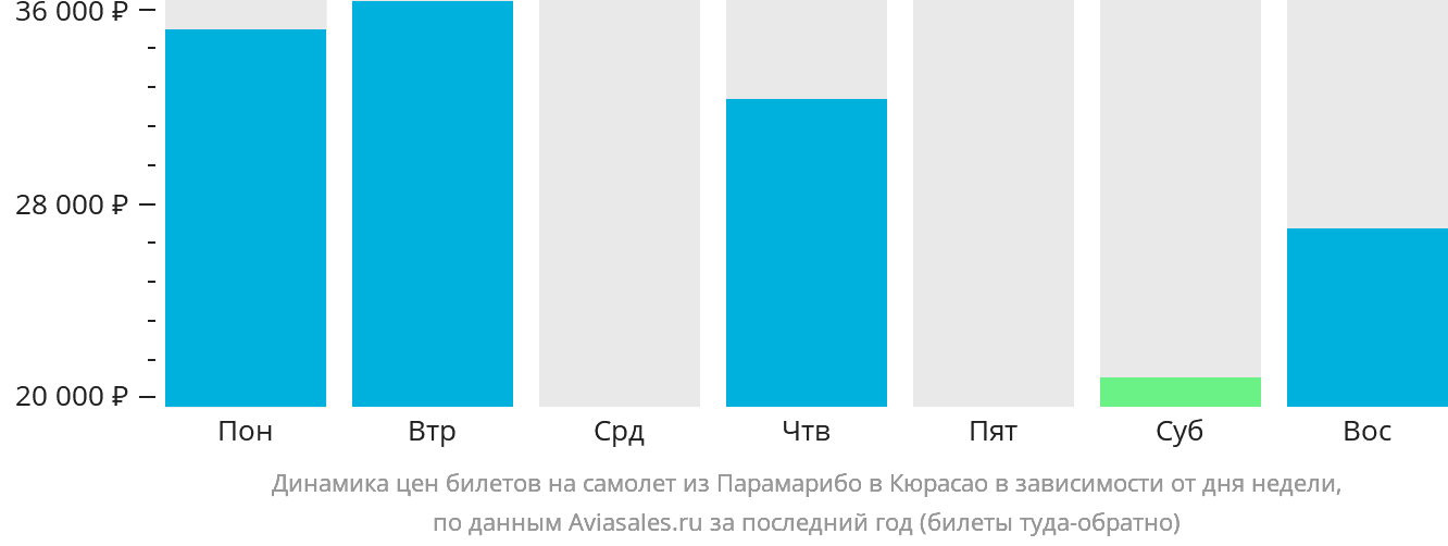 Динамика цен билетов на самолёт из Парамарибо в Кюрасао в зависимости от дня недели