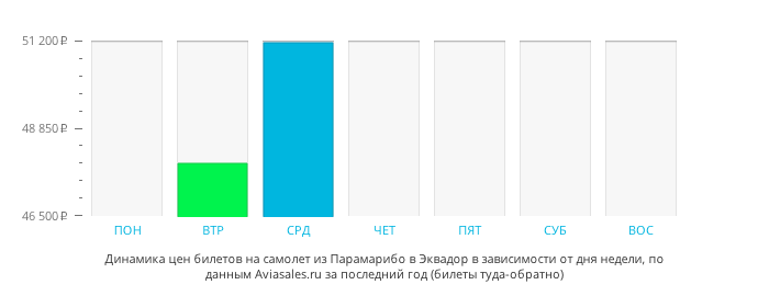 Динамика цен билетов на самолёт из Парамарибо в Эквадор в зависимости от дня недели