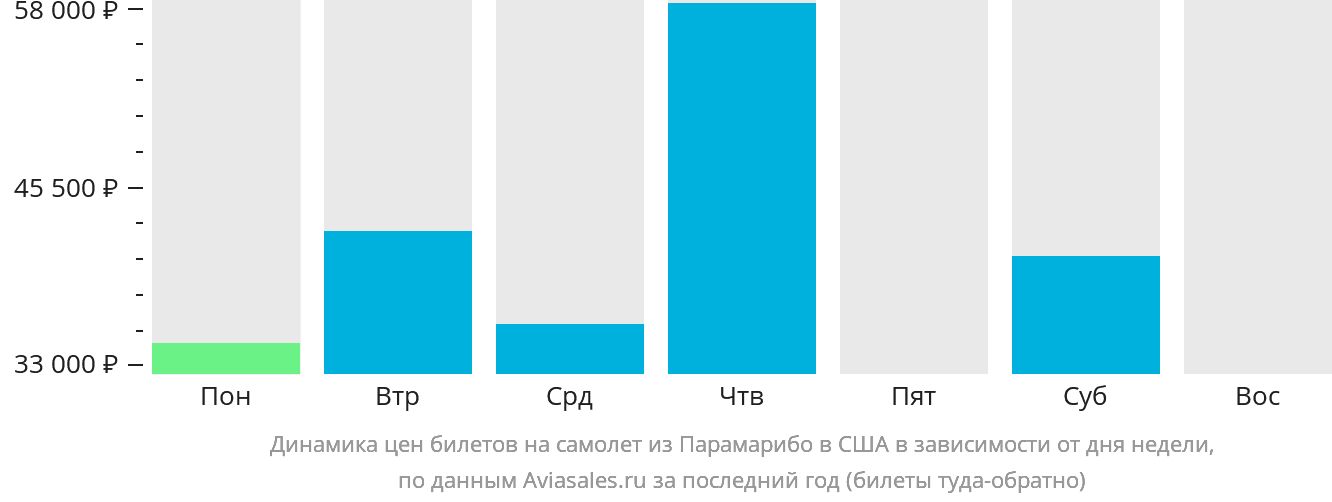 Динамика цен билетов на самолёт из Парамарибо в США в зависимости от дня недели