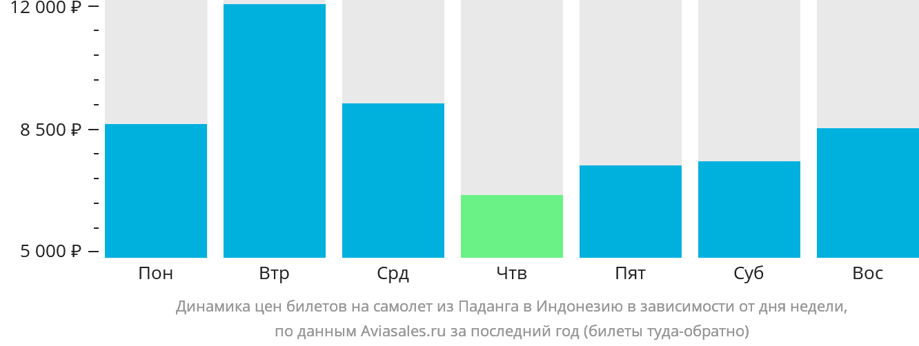 Динамика цен билетов на самолёт из Паданга в Индонезию в зависимости от дня недели