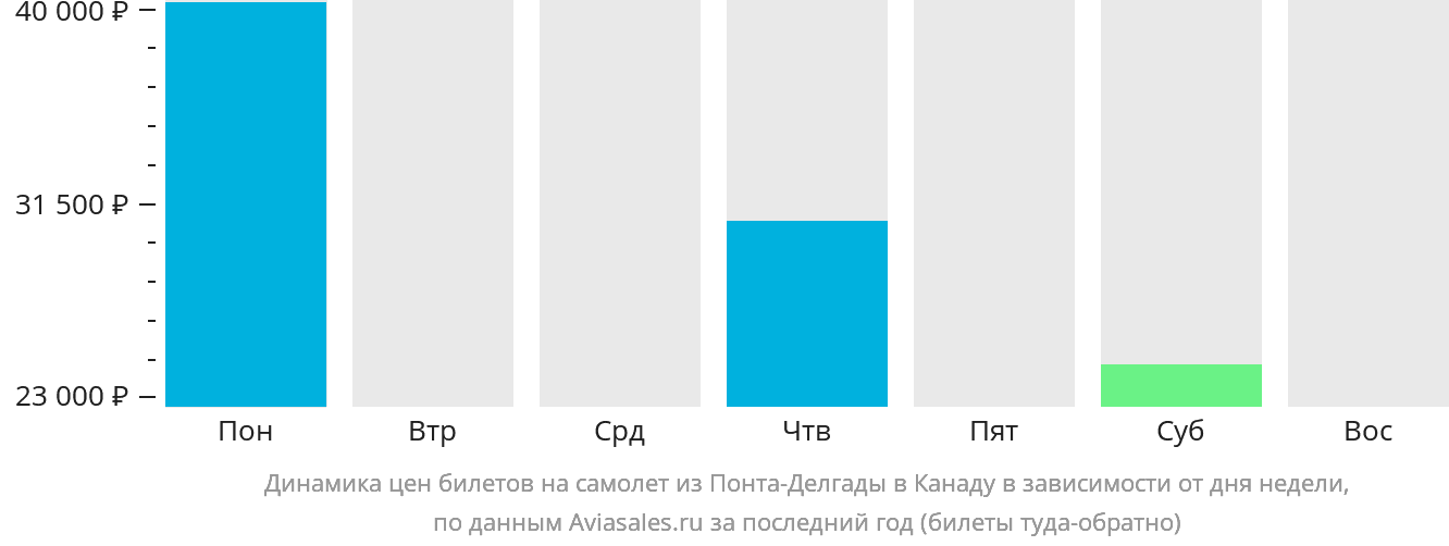 Динамика цен билетов на самолёт из Понта-Делгады в Канаду в зависимости от дня недели