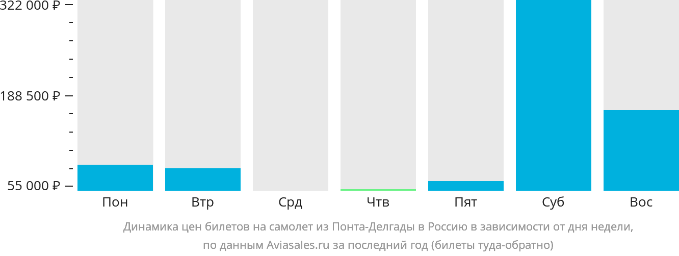 Динамика цен билетов на самолёт из Понта-Делгады в Россию в зависимости от дня недели