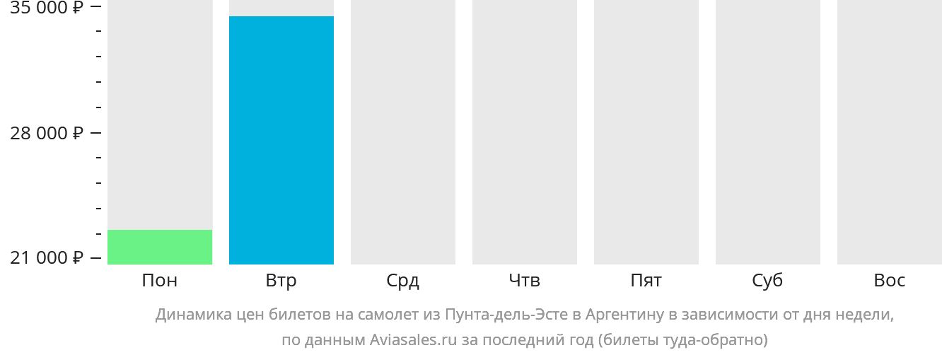 Динамика цен билетов на самолёт из Пунта-дель-Эсте в Аргентину в зависимости от дня недели