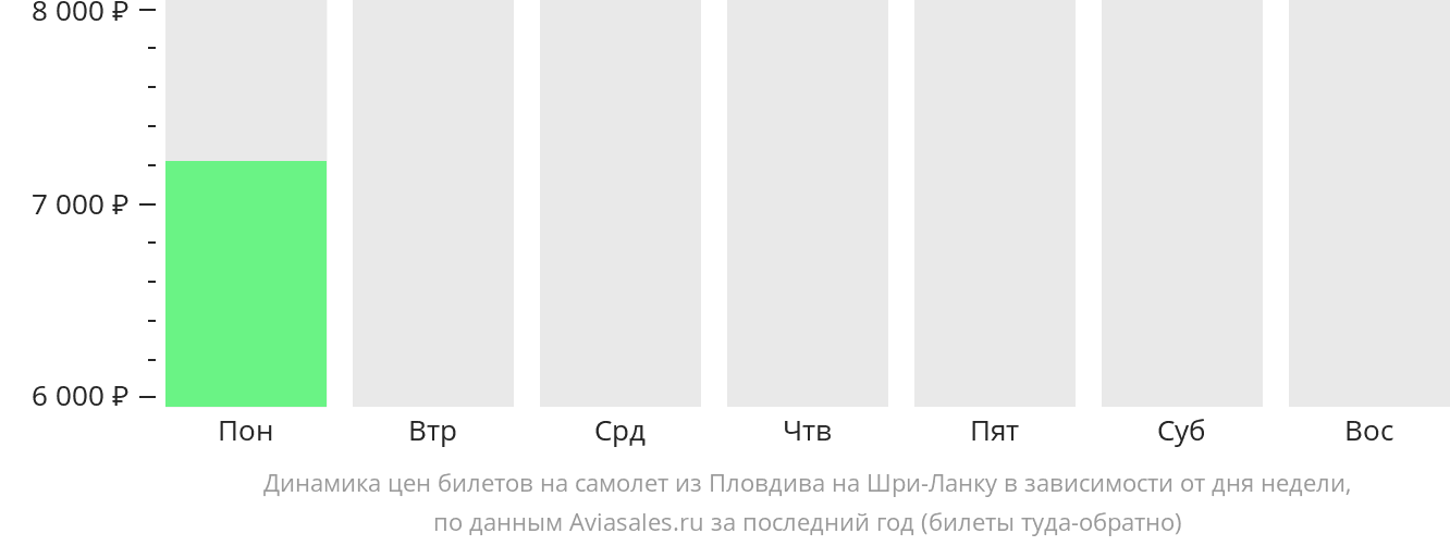 Динамика цен билетов на самолёт из Пловдива на Шри-Ланку в зависимости от дня недели