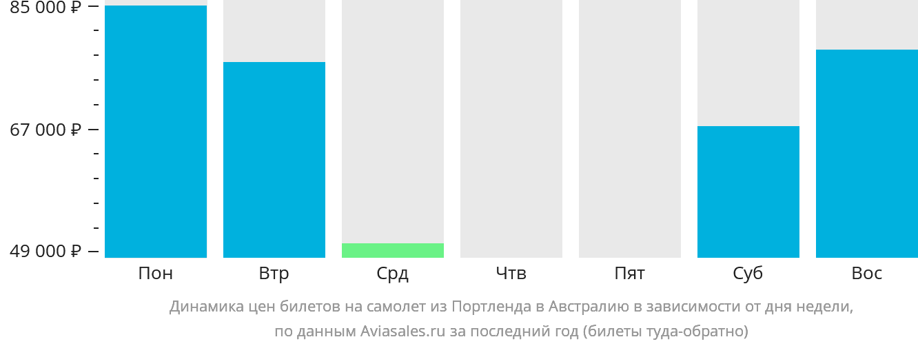 Динамика цен билетов на самолёт из Портленда в Австралию в зависимости от дня недели