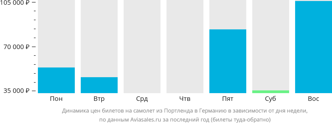 Динамика цен билетов на самолёт из Портленда в Германию в зависимости от дня недели