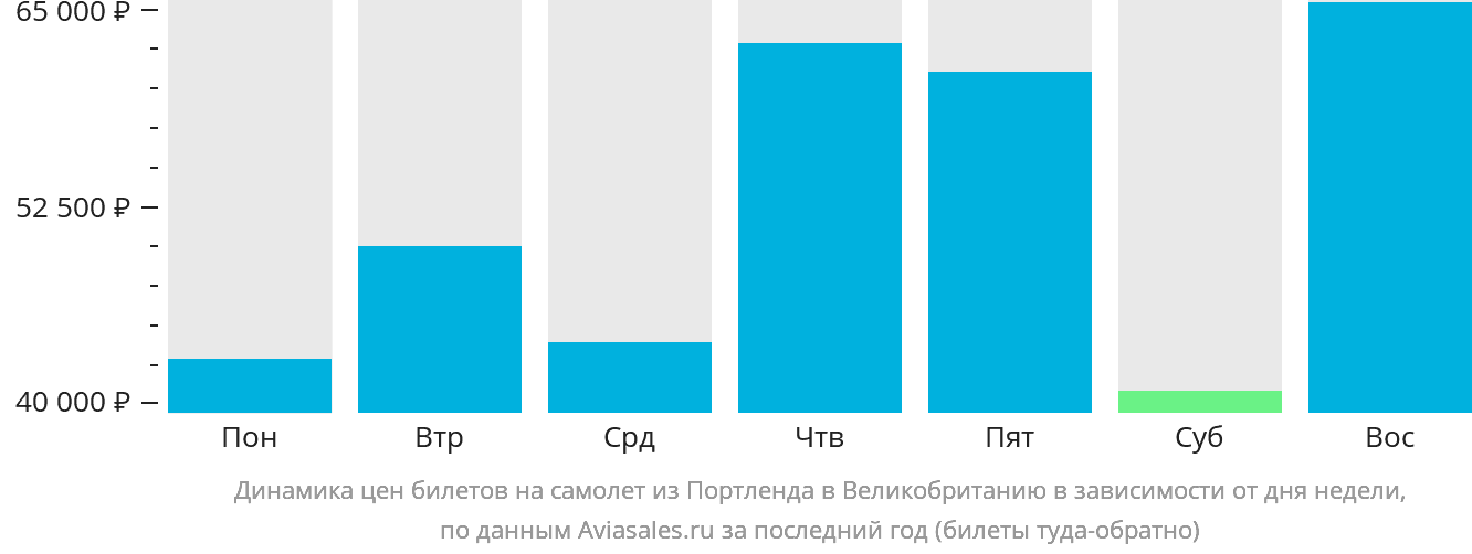 Динамика цен билетов на самолёт из Портленда в Великобританию в зависимости от дня недели