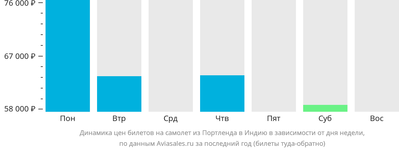 Динамика цен билетов на самолёт из Портленда в Индию в зависимости от дня недели