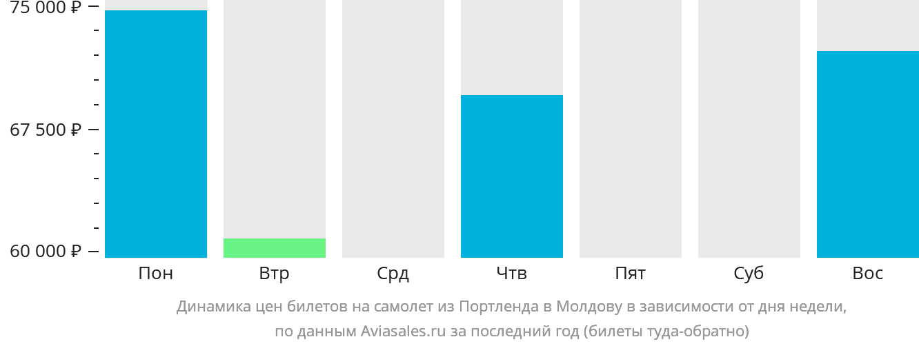 Динамика цен билетов на самолёт из Портленда в Молдову в зависимости от дня недели