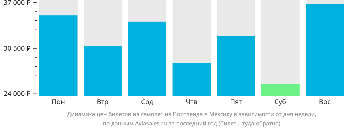 Динамика цен билетов на самолёт из Портленда в Мексику в зависимости от дня недели