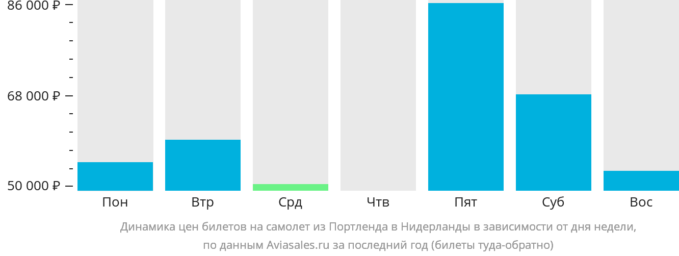Динамика цен билетов на самолёт из Портленда в Нидерланды в зависимости от дня недели