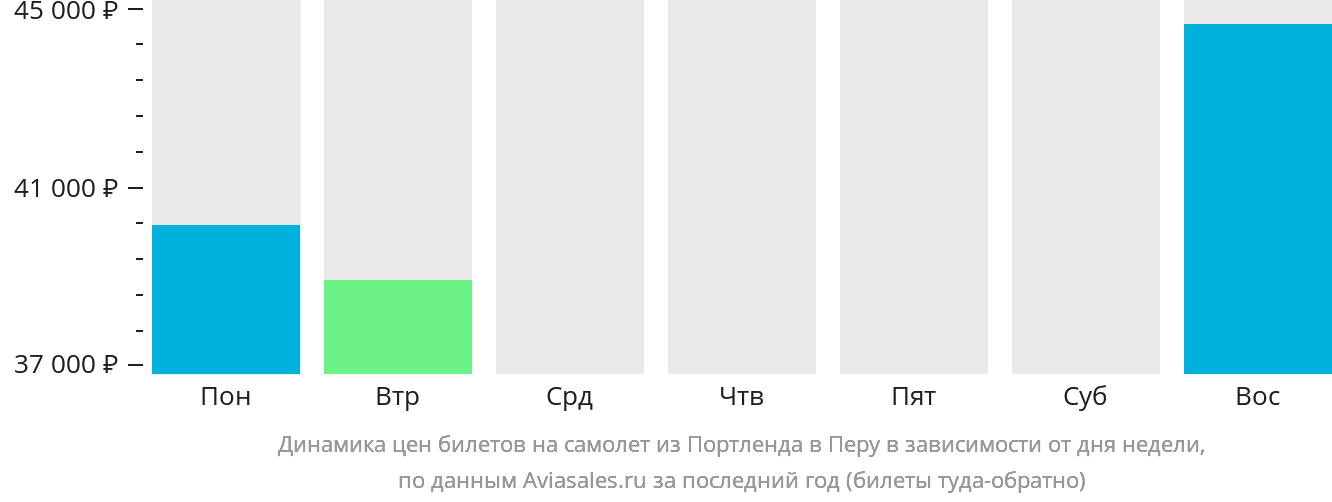Динамика цен билетов на самолёт из Портленда в Перу в зависимости от дня недели