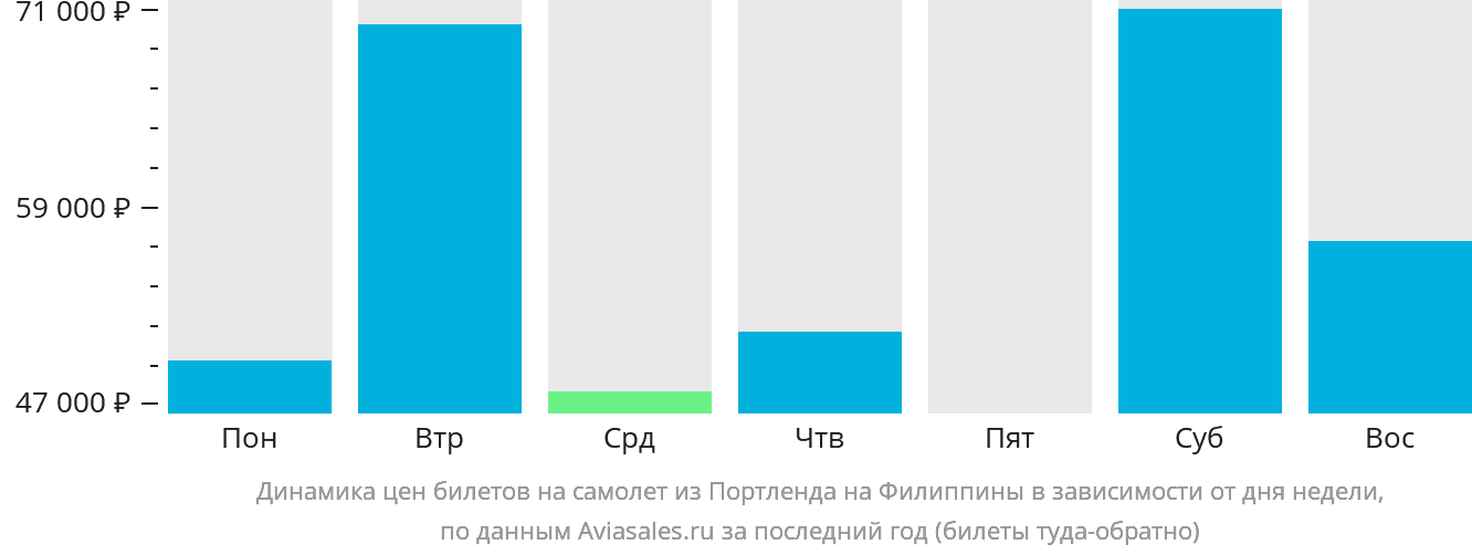 Динамика цен билетов на самолёт из Портленда на Филиппины в зависимости от дня недели