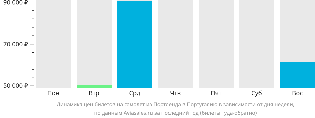 Динамика цен билетов на самолёт из Портленда в Португалию в зависимости от дня недели