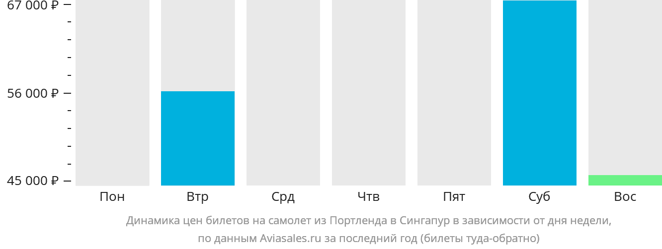 Динамика цен билетов на самолёт из Портленда в Сингапур в зависимости от дня недели