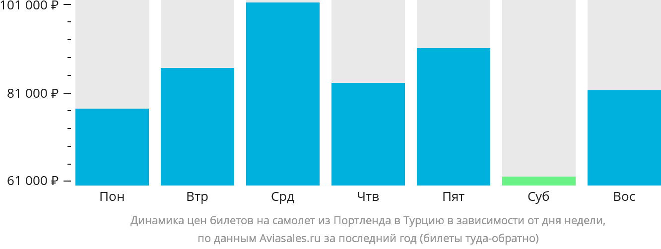 Динамика цен билетов на самолёт из Портленда в Турцию в зависимости от дня недели