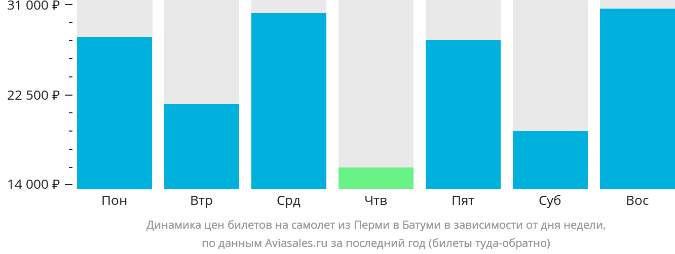 Динамика цен билетов на самолет из Перми в Батуми в зависимости от дня недели