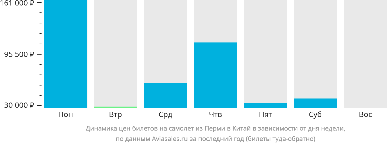 Динамика цен билетов на самолёт из Перми в Китай в зависимости от дня недели