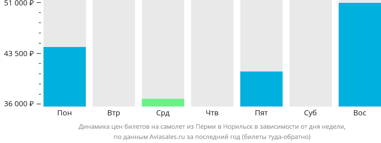 Динамика цен билетов на самолёт из Перми в Норильск в зависимости от дня недели