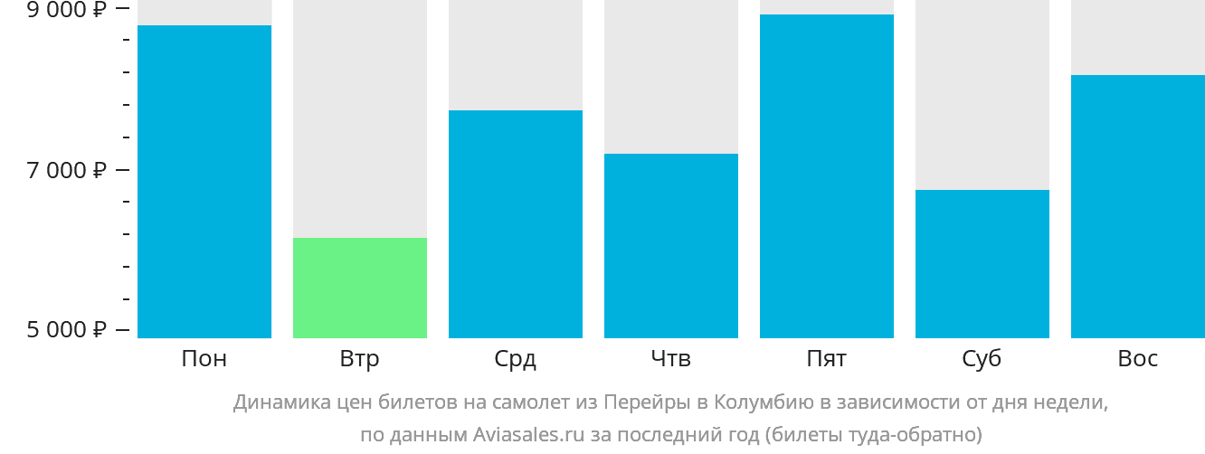 Динамика цен билетов на самолёт из Перейры в Колумбию в зависимости от дня недели
