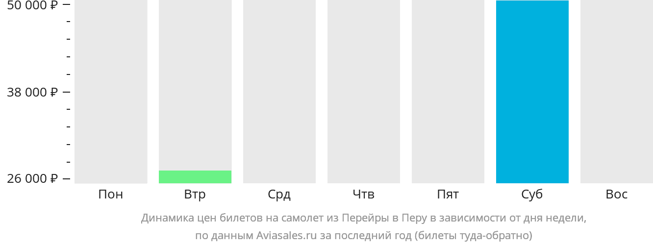 Динамика цен билетов на самолёт из Перейры в Перу в зависимости от дня недели