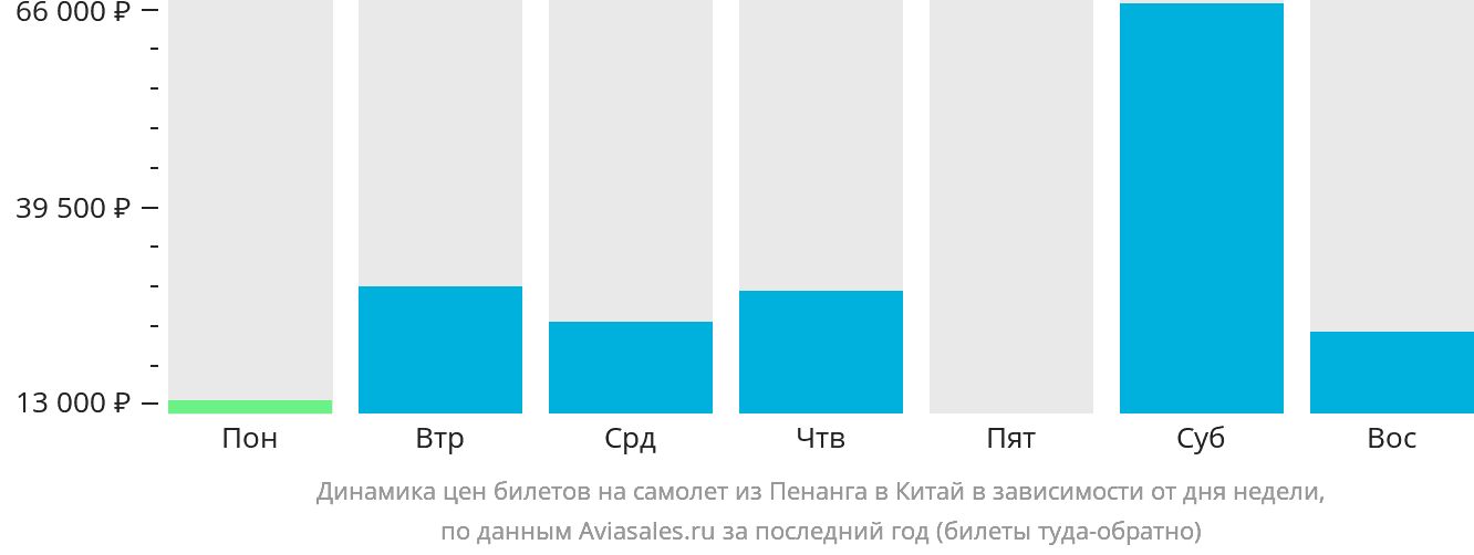 Динамика цен билетов на самолёт из Пенанга в Китай в зависимости от дня недели