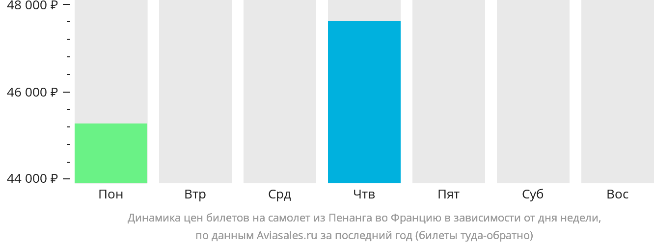 Динамика цен билетов на самолёт из Пенанга во Францию в зависимости от дня недели