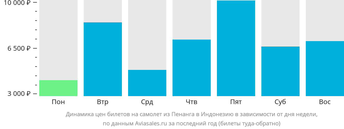 Динамика цен билетов на самолёт из Пенанга в Индонезию в зависимости от дня недели