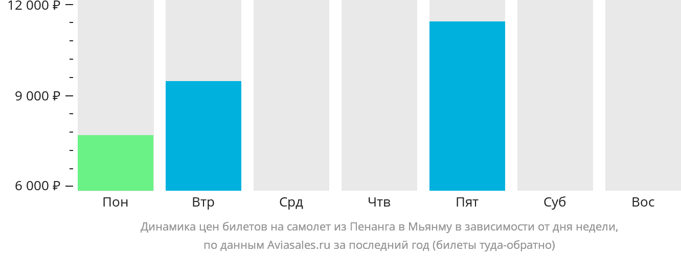 Динамика цен билетов на самолёт из Пенанга в Мьянму в зависимости от дня недели