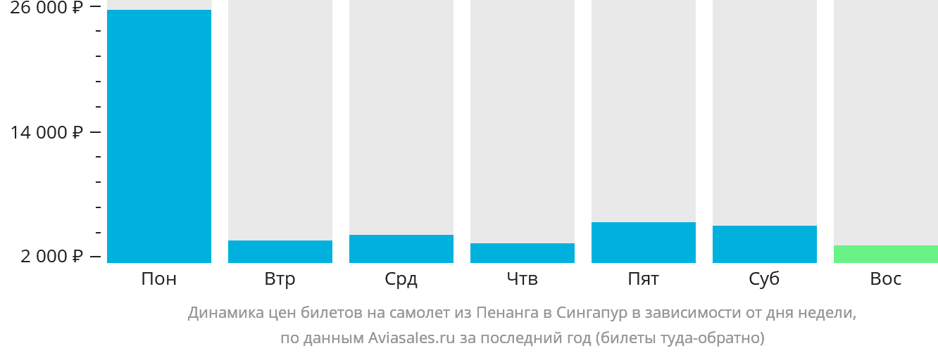 Динамика цен билетов на самолёт из Пенанга в Сингапур в зависимости от дня недели