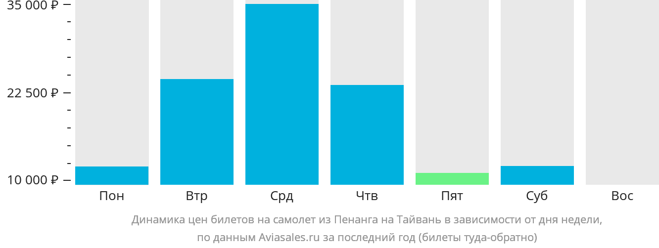 Динамика цен билетов на самолёт из Пенанга на Тайвань в зависимости от дня недели