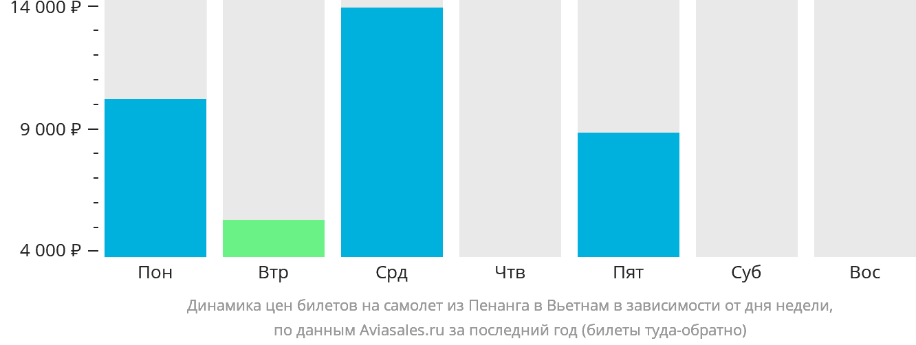 Динамика цен билетов на самолёт из Пенанга в Вьетнам в зависимости от дня недели