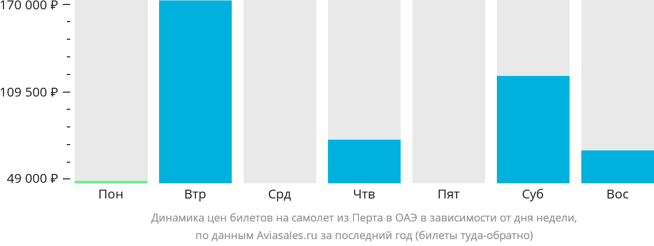 Динамика цен билетов на самолёт из Перта в ОАЭ в зависимости от дня недели