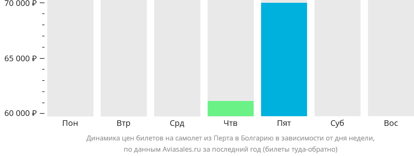 Динамика цен билетов на самолёт из Перта в Болгарию в зависимости от дня недели