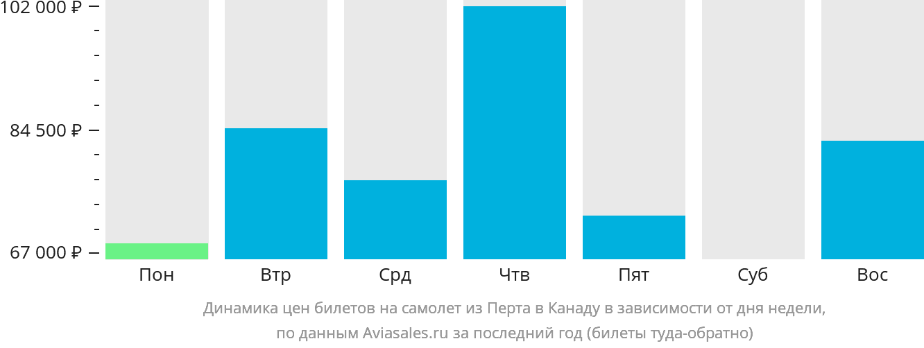 Динамика цен билетов на самолёт из Перта в Канаду в зависимости от дня недели
