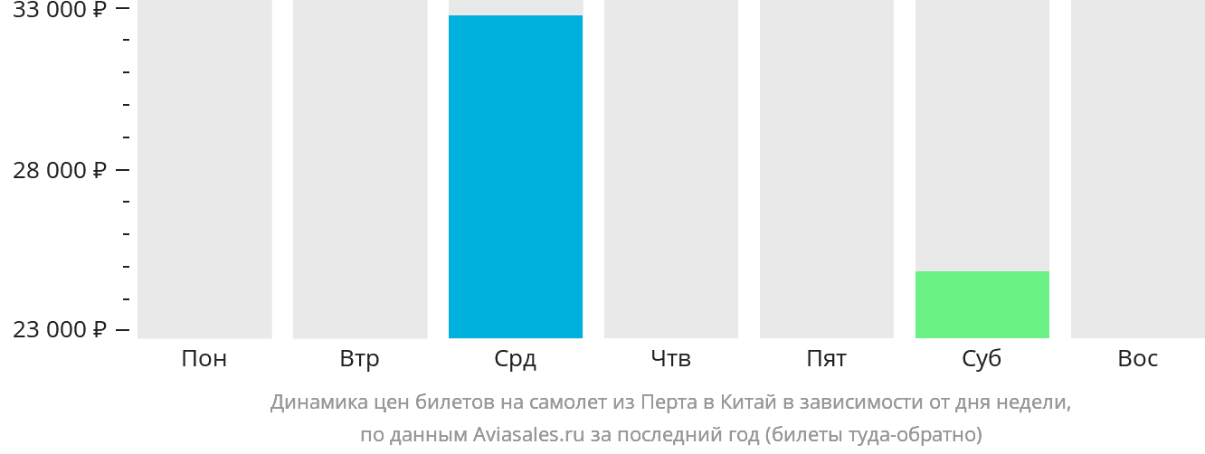Динамика цен билетов на самолёт из Перта в Китай в зависимости от дня недели