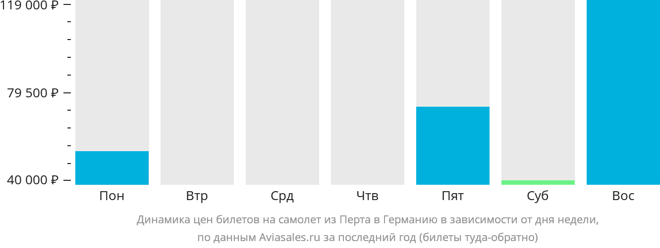 Динамика цен билетов на самолёт из Перта в Германию в зависимости от дня недели