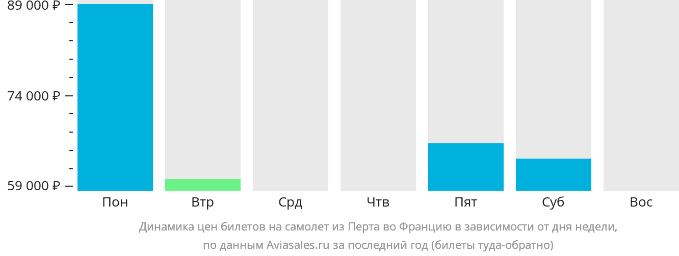 Динамика цен билетов на самолёт из Перта во Францию в зависимости от дня недели