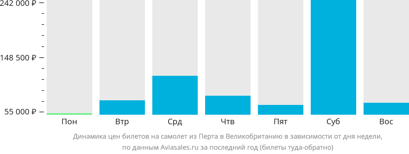 Динамика цен билетов на самолёт из Перта в Великобританию в зависимости от дня недели