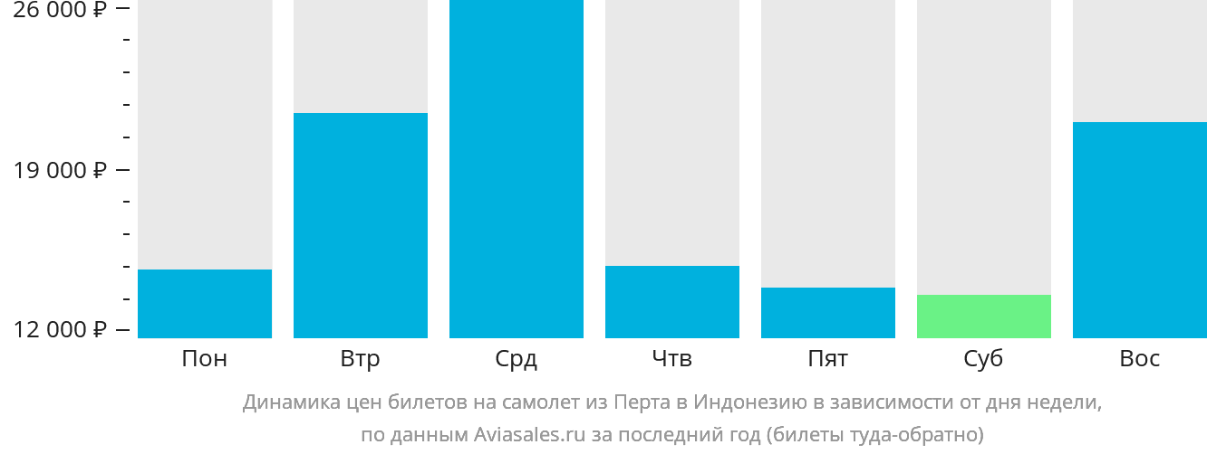 Динамика цен билетов на самолёт из Перта в Индонезию в зависимости от дня недели