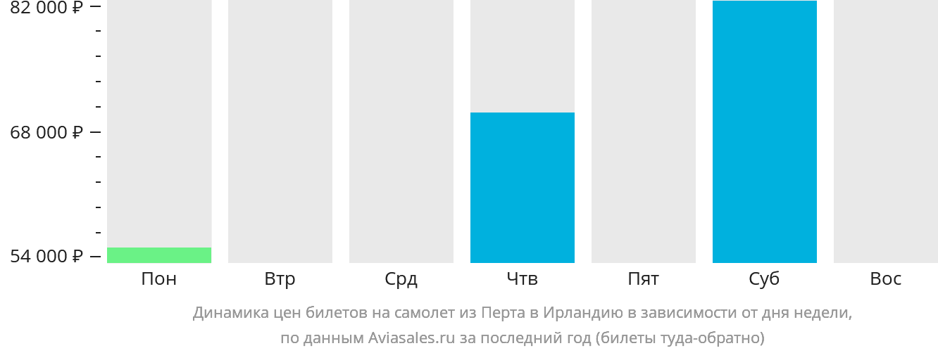 Динамика цен билетов на самолёт из Перта в Ирландию в зависимости от дня недели