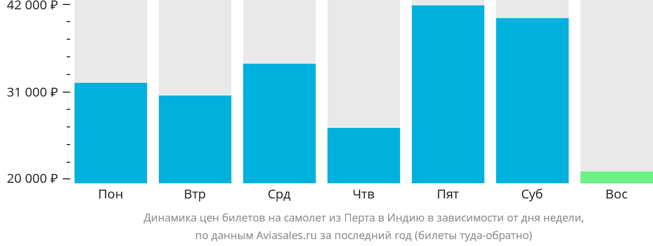 Динамика цен билетов на самолёт из Перта в Индию в зависимости от дня недели