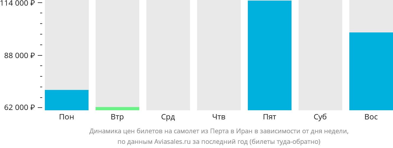 Динамика цен билетов на самолёт из Перта в Иран в зависимости от дня недели