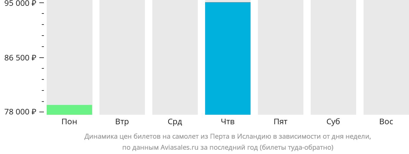 Динамика цен билетов на самолёт из Перта в Исландию в зависимости от дня недели