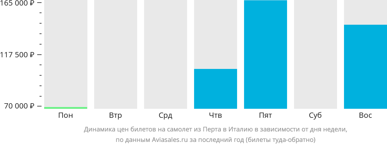 Динамика цен билетов на самолёт из Перта в Италию в зависимости от дня недели