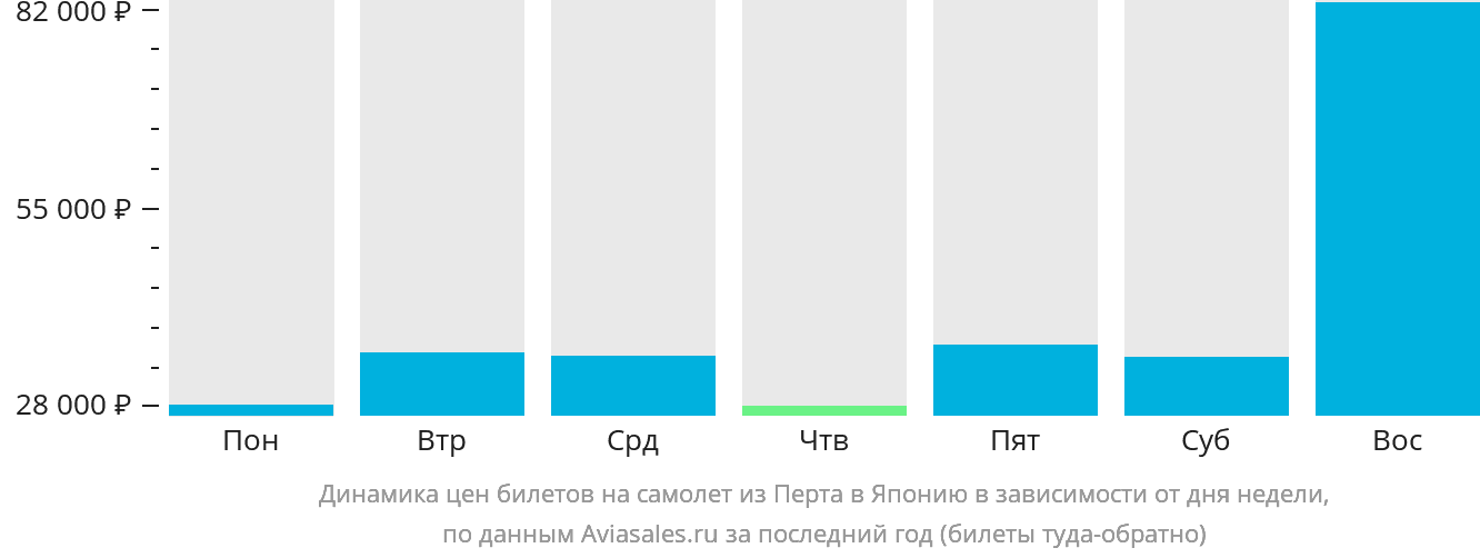 Динамика цен билетов на самолёт из Перта в Японию в зависимости от дня недели
