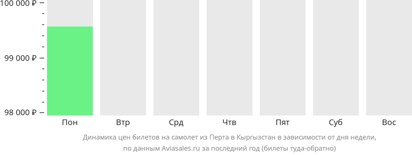 Динамика цен билетов на самолёт из Перта в Кыргызстан в зависимости от дня недели