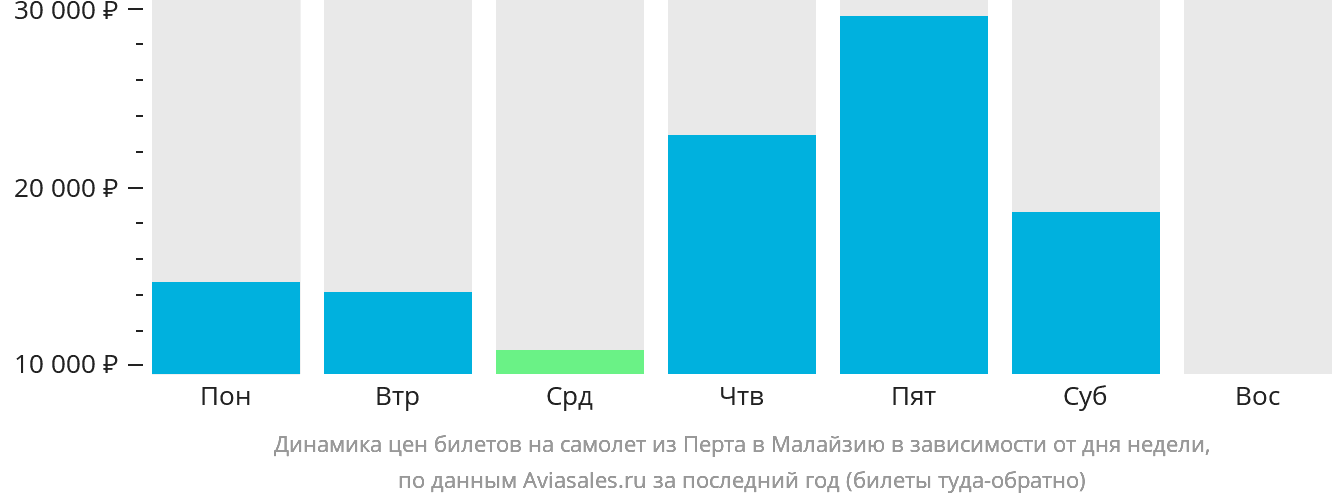 Динамика цен билетов на самолёт из Перта в Малайзию в зависимости от дня недели